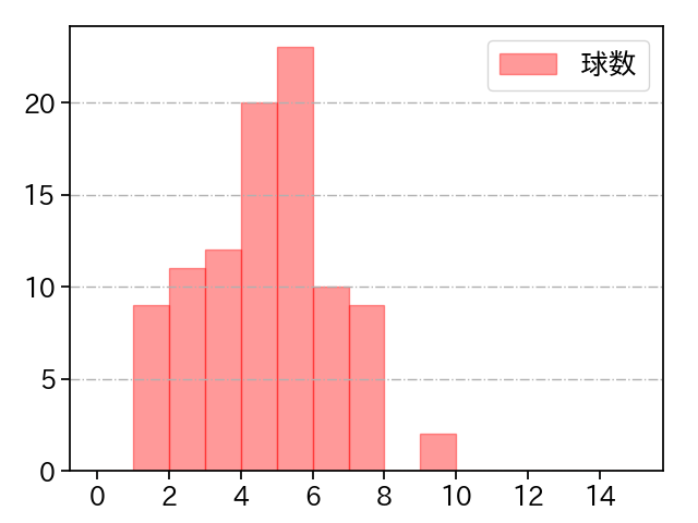 大野 雄大 打者に投じた球数分布(2022年9月)