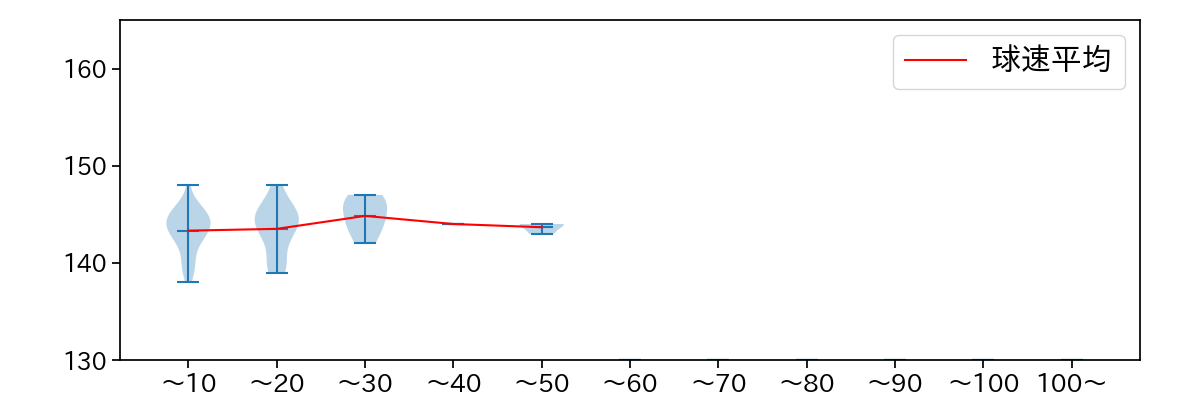 森 博人 球数による球速(ストレート)の推移(2022年9月)