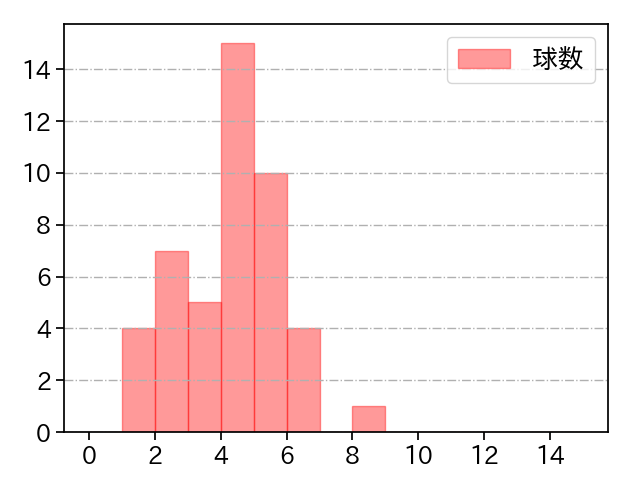 森 博人 打者に投じた球数分布(2022年9月)