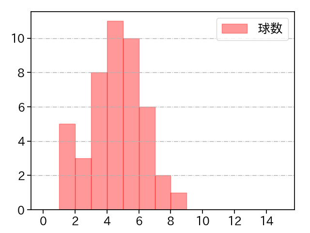 ロドリゲス 打者に投じた球数分布(2022年9月)