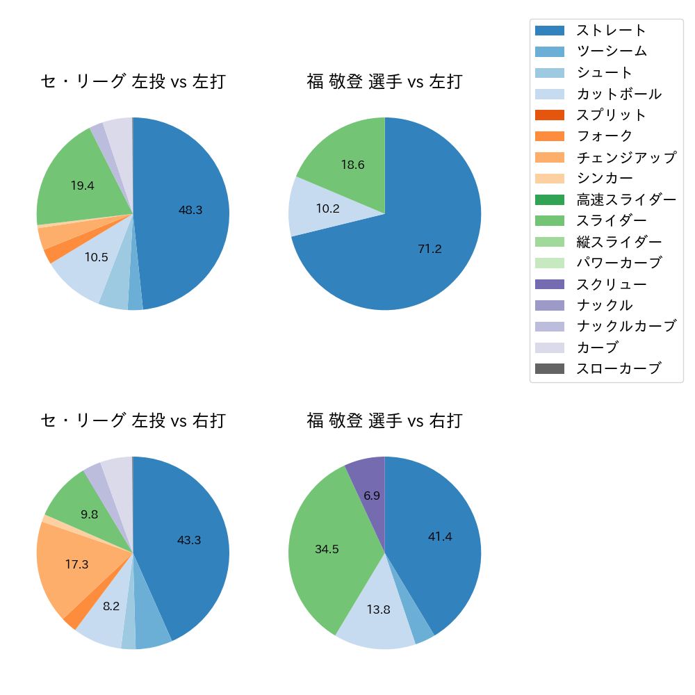 福 敬登 球種割合(2022年9月)