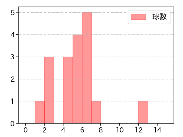 福 敬登 打者に投じた球数分布(2022年9月)