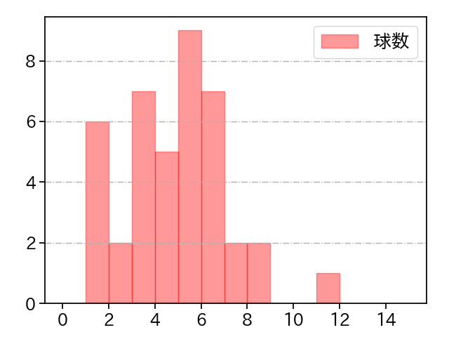 勝野 昌慶 打者に投じた球数分布(2022年9月)