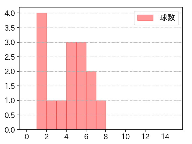 鈴木 博志 打者に投じた球数分布(2022年9月)