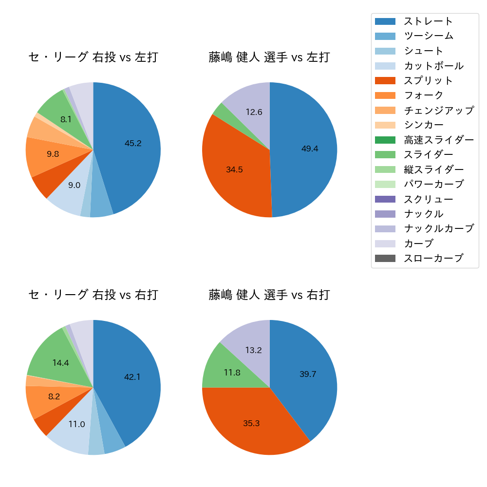藤嶋 健人 球種割合(2022年9月)