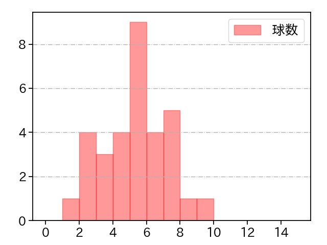 藤嶋 健人 打者に投じた球数分布(2022年9月)