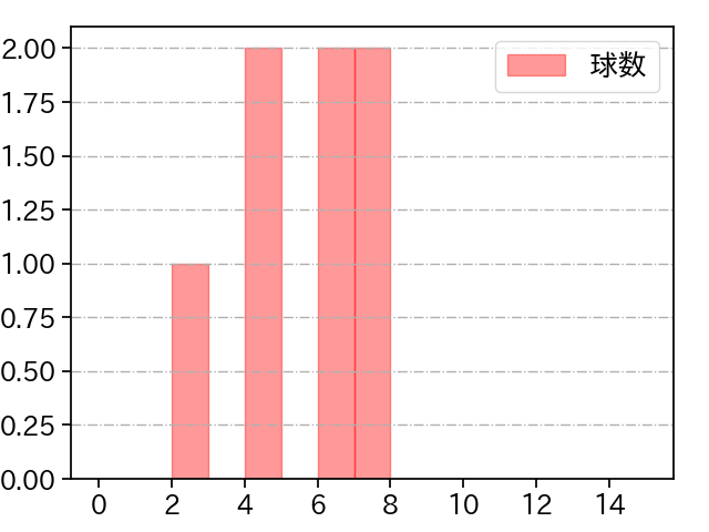 山本 拓実 打者に投じた球数分布(2022年9月)