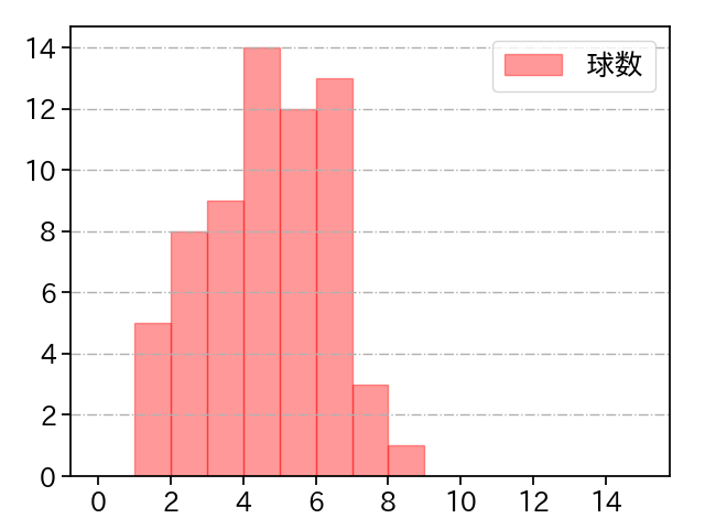上田 洸太朗 打者に投じた球数分布(2022年9月)
