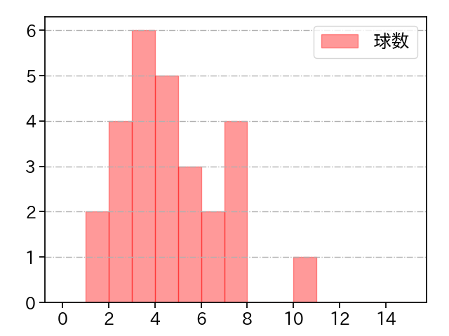 根尾 昂 打者に投じた球数分布(2022年9月)