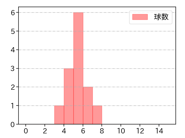 柳 裕也 打者に投じた球数分布(2022年10月)