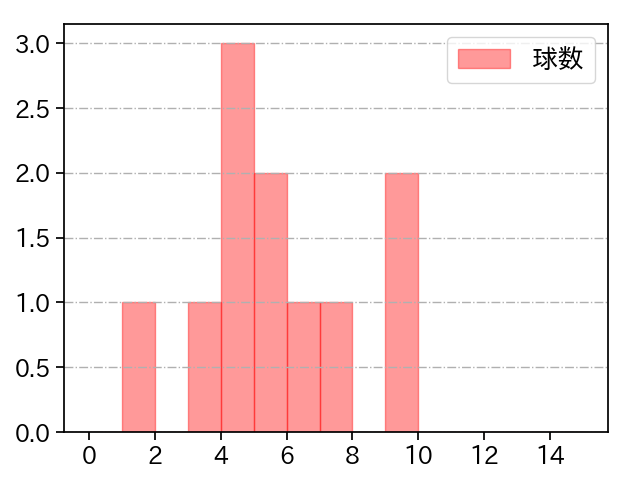 根尾 昂 打者に投じた球数分布(2022年10月)