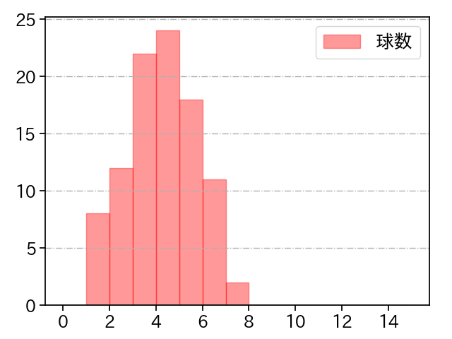 田島 慎二 打者に投じた球数分布(2022年レギュラーシーズン全試合)
