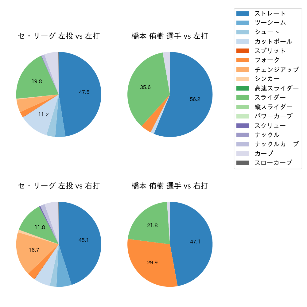 橋本 侑樹 球種割合(2022年レギュラーシーズン全試合)