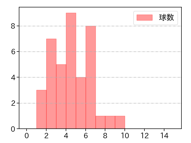 橋本 侑樹 打者に投じた球数分布(2022年レギュラーシーズン全試合)