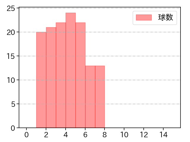 谷元 圭介 打者に投じた球数分布(2022年レギュラーシーズン全試合)