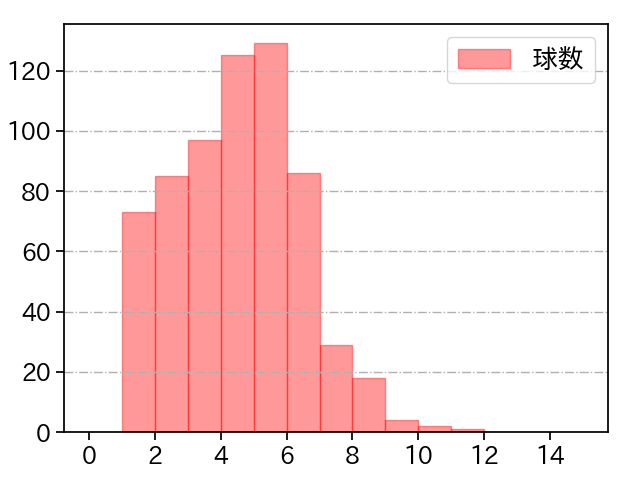 柳 裕也 打者に投じた球数分布(2022年レギュラーシーズン全試合)