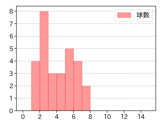 岡田 俊哉 打者に投じた球数分布(2022年レギュラーシーズン全試合)
