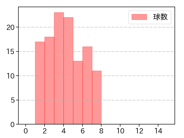 福谷 浩司 打者に投じた球数分布(2022年レギュラーシーズン全試合)