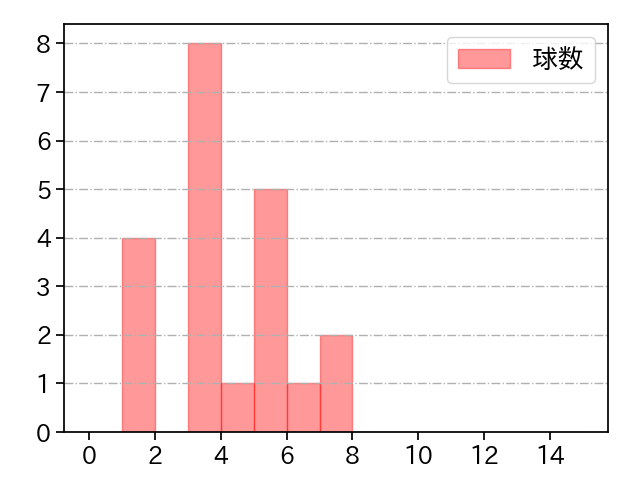 佐藤 優 打者に投じた球数分布(2022年レギュラーシーズン全試合)