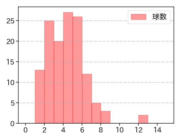 森 博人 打者に投じた球数分布(2022年レギュラーシーズン全試合)