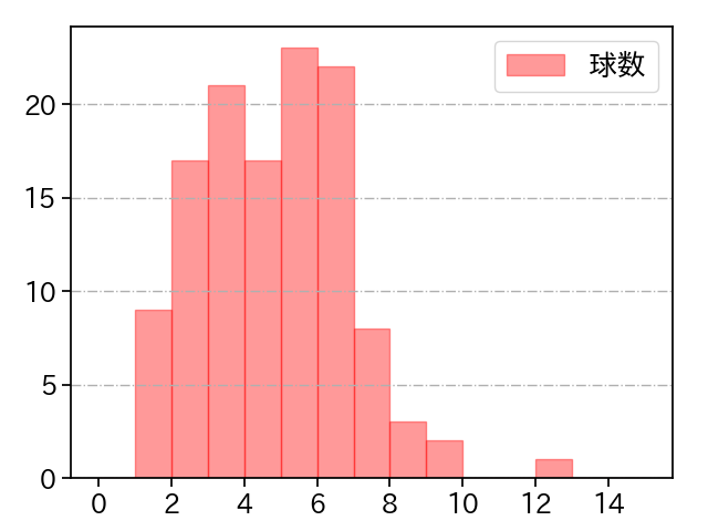 福 敬登 打者に投じた球数分布(2022年レギュラーシーズン全試合)