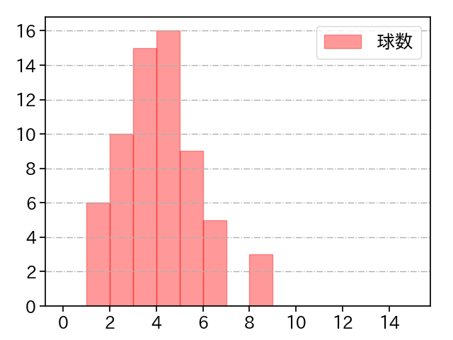 岡野 祐一郎 打者に投じた球数分布(2022年レギュラーシーズン全試合)