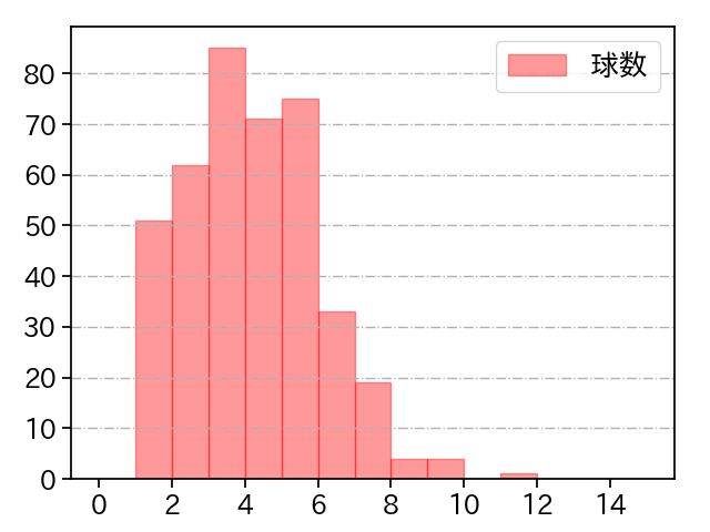 松葉 貴大 打者に投じた球数分布(2022年レギュラーシーズン全試合)