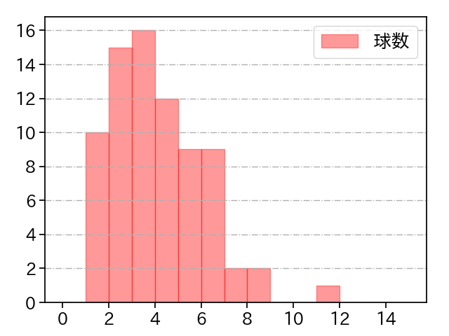 笠原 祥太郎 打者に投じた球数分布(2022年レギュラーシーズン全試合)