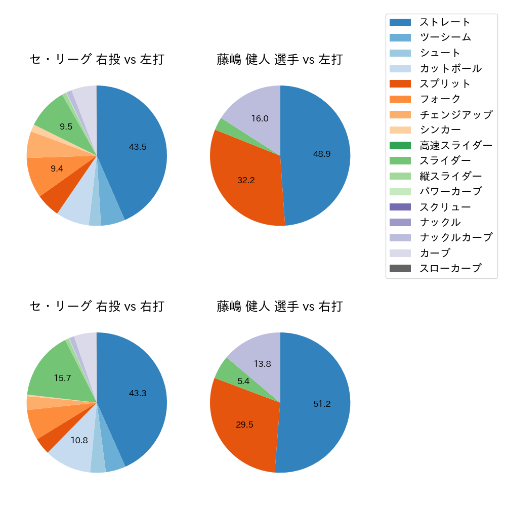 藤嶋 健人 球種割合(2022年レギュラーシーズン全試合)