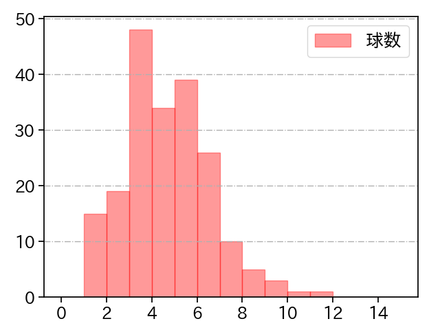 藤嶋 健人 打者に投じた球数分布(2022年レギュラーシーズン全試合)