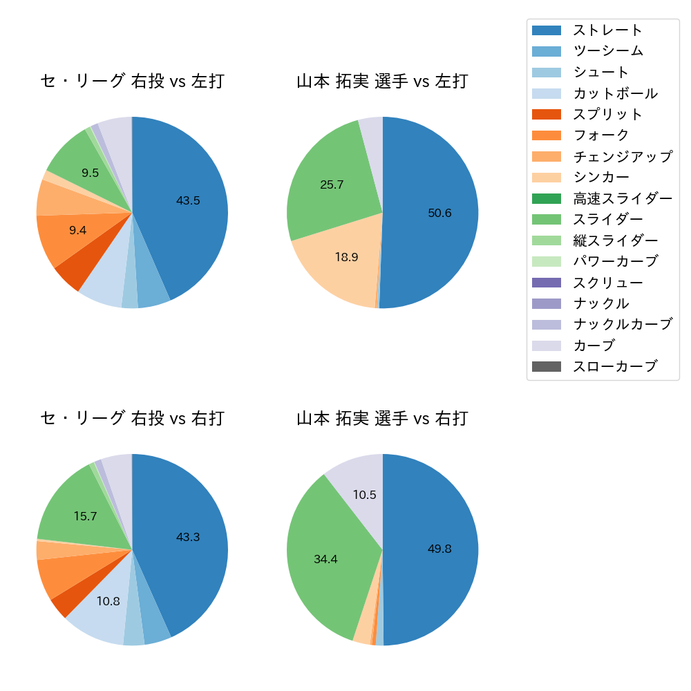 山本 拓実 球種割合(2022年レギュラーシーズン全試合)