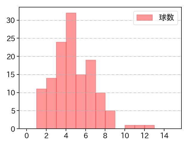山本 拓実 打者に投じた球数分布(2022年レギュラーシーズン全試合)