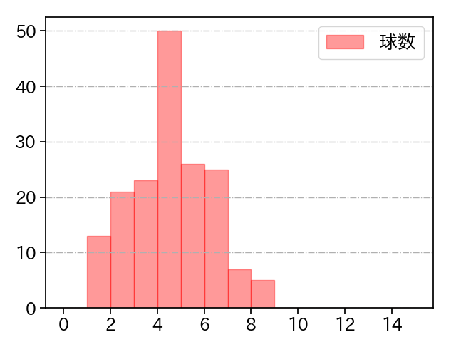 上田 洸太朗 打者に投じた球数分布(2022年レギュラーシーズン全試合)