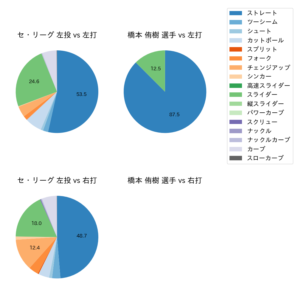 橋本 侑樹 球種割合(2022年オープン戦)