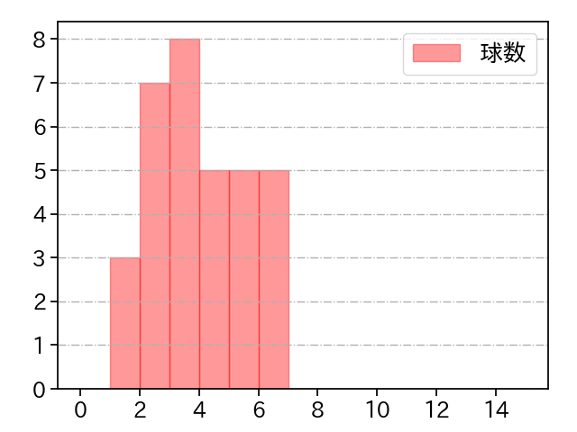 谷元 圭介 打者に投じた球数分布(2022年オープン戦)