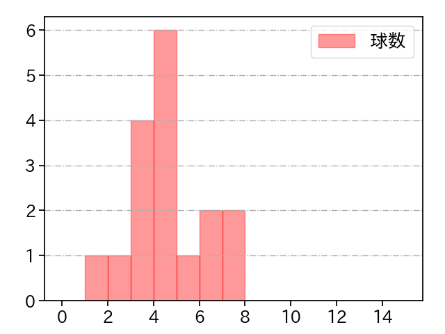 岩嵜 翔 打者に投じた球数分布(2022年オープン戦)