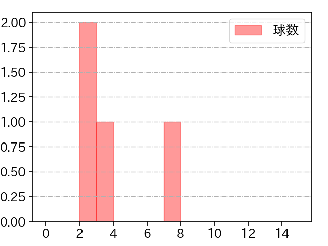 森 博人 打者に投じた球数分布(2022年オープン戦)