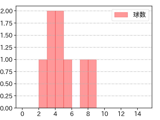 福 敬登 打者に投じた球数分布(2022年オープン戦)