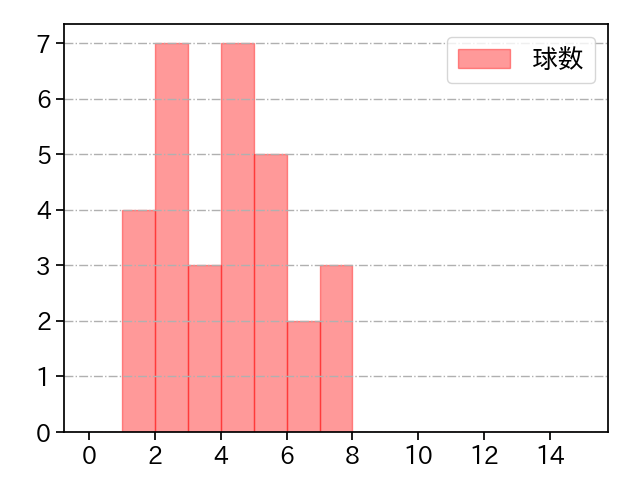 松葉 貴大 打者に投じた球数分布(2022年オープン戦)