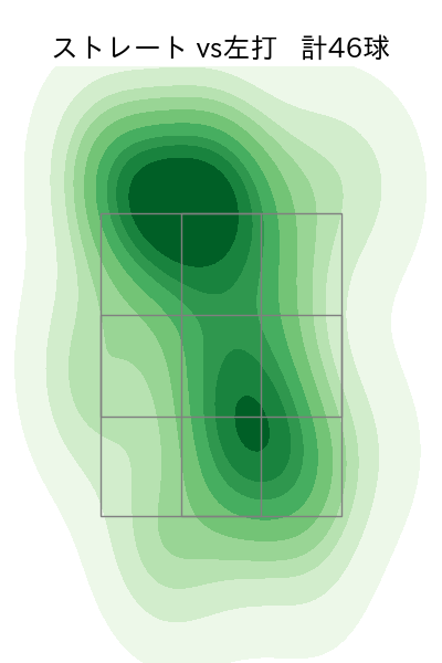 マルク 配球ヒートマップ(2022年st月)
