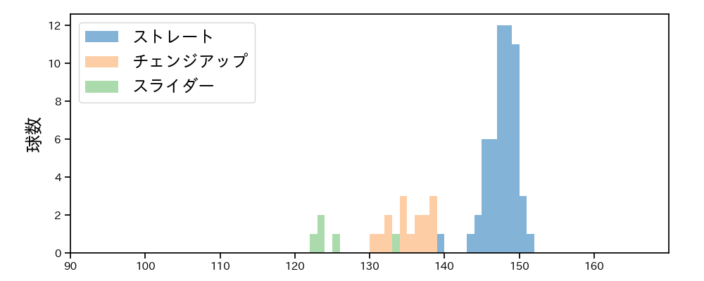 マルク 球種&球速の分布1(2022年オープン戦)