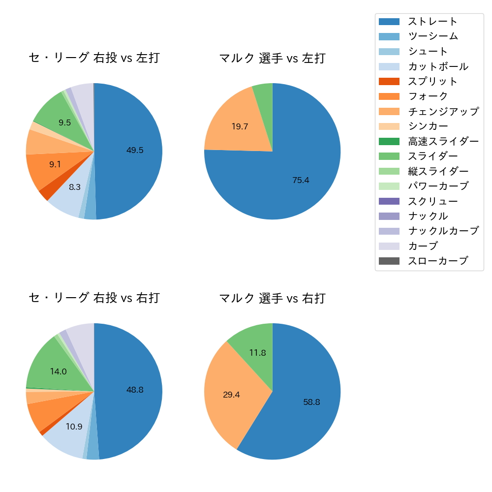 マルク 球種割合(2022年オープン戦)