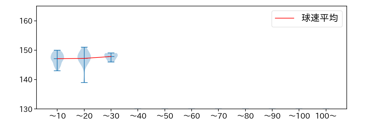 マルク 球数による球速(ストレート)の推移(2022年オープン戦)