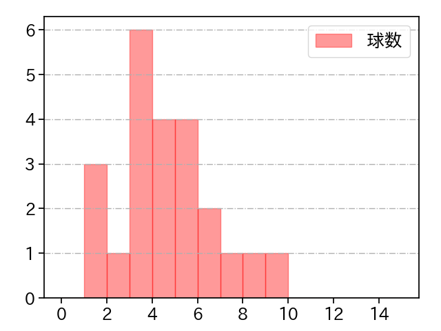 マルク 打者に投じた球数分布(2022年オープン戦)