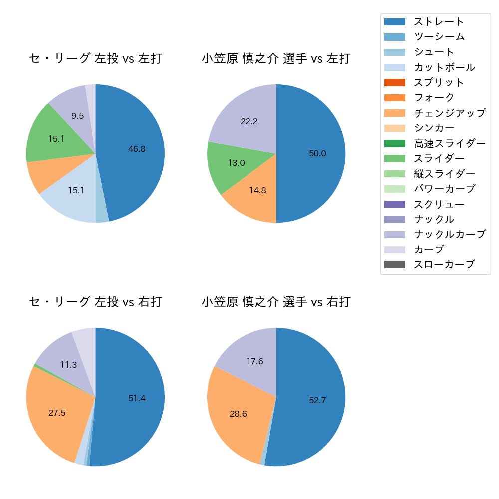 小笠原 慎之介 球種割合(2023年3月)