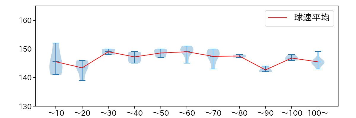 小笠原 慎之介 球数による球速(ストレート)の推移(2023年3月)