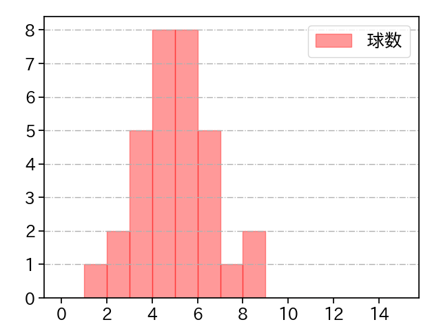 小笠原 慎之介 打者に投じた球数分布(2023年3月)