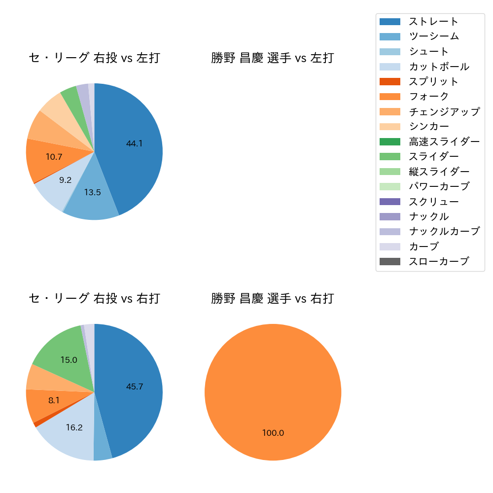 勝野 昌慶 球種割合(2023年3月)