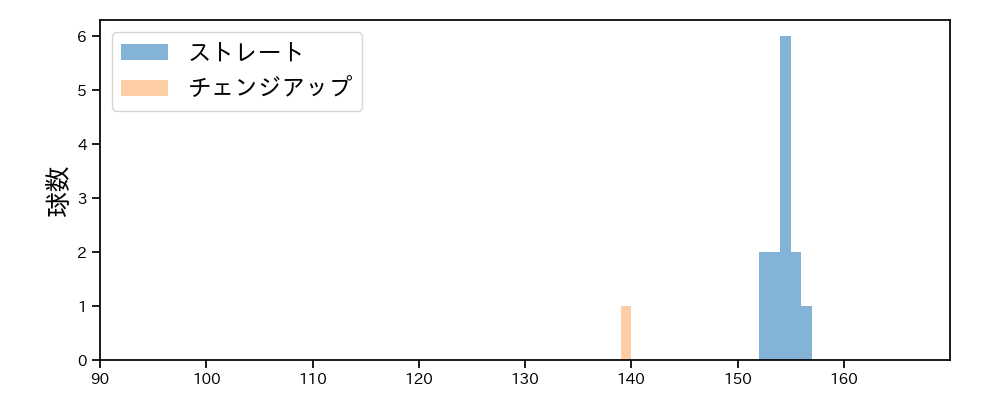 マルティネス 球種&球速の分布1(2023年3月)