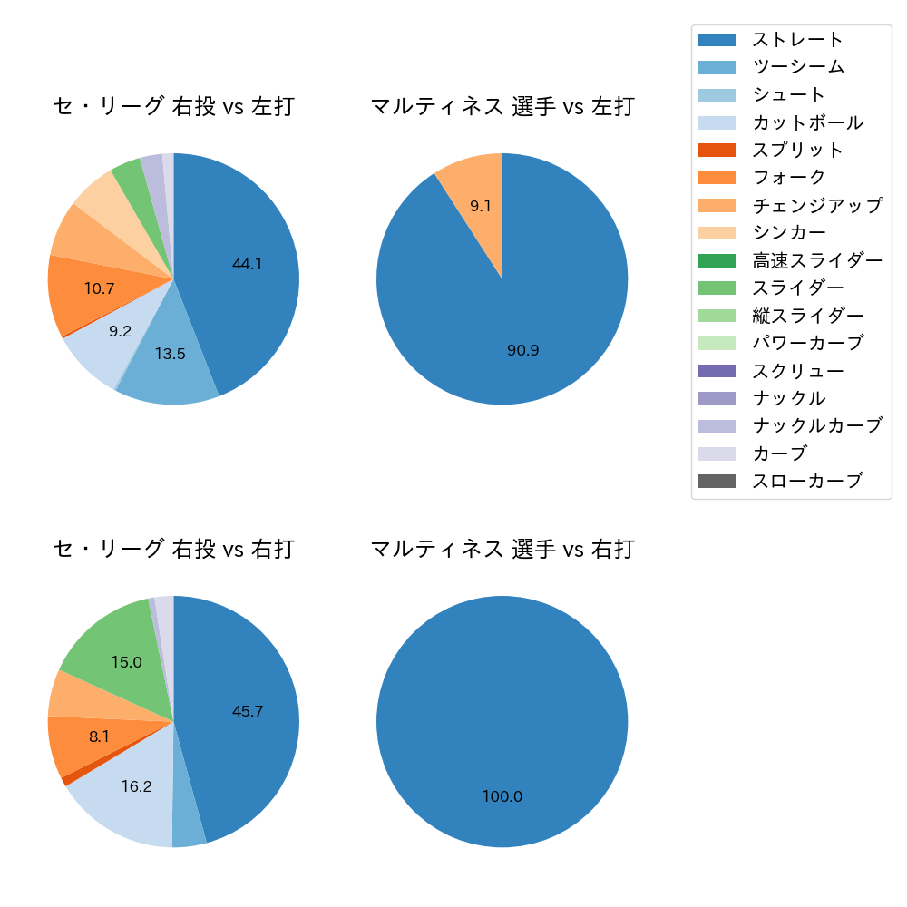 マルティネス 球種割合(2023年3月)